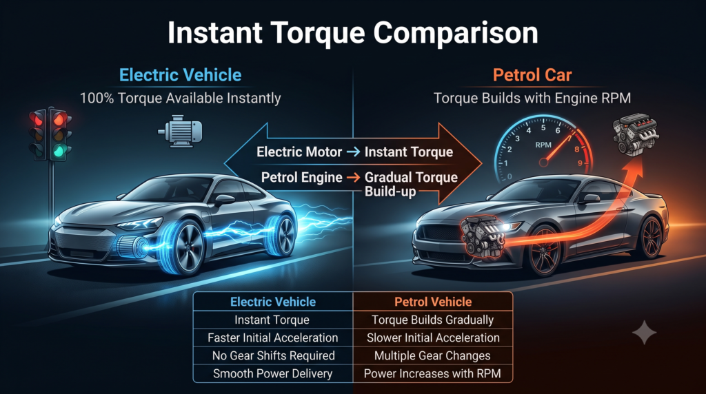 Instant torque comparison showing how electric vehicles deliver maximum torque immediately while petrol cars build torque gradually as engine RPM increases