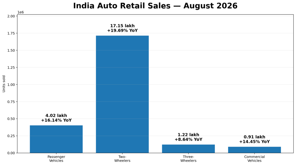 India auto retail sales by vehicle category in August 2026