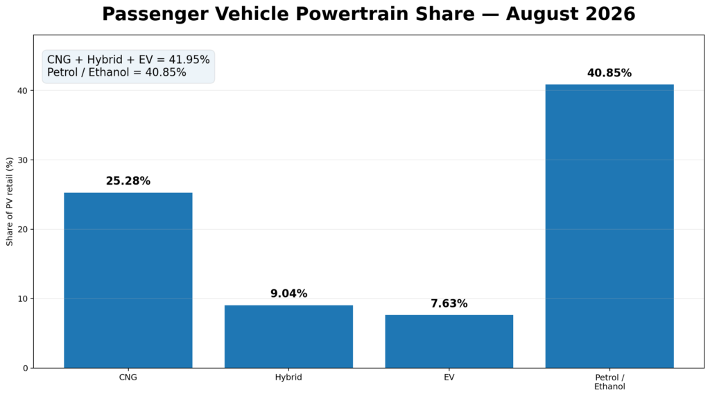 Passenger vehicle powertrain share in India in August 2026