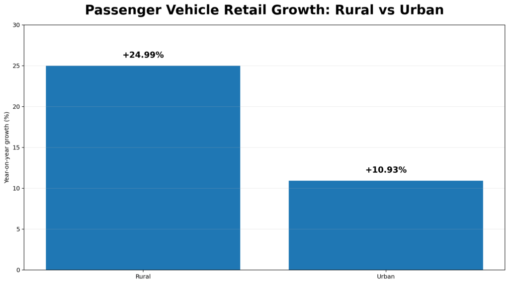 Rural and urban passenger vehicle sales growth in India in August 2026